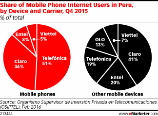 Share of Mobile Phone Internet Users in Peru, by Device and Carrier, Q4 2015 (% of total)