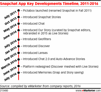 Snapchat App Key Developments Timeline, 2011-2016