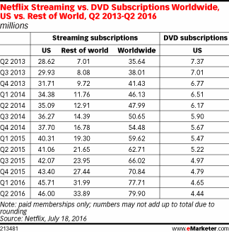 Netflix Streaming vs. DVD Subscriptions Worldwide, US vs. Rest of World, Q2 2013-Q2 2016 (millions)