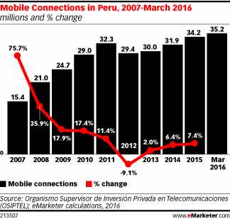 Mobile Connections in Peru, 2007-March 2016 (millions and % change)