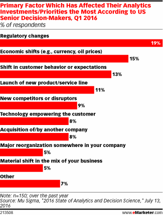 Primary Factor Which Has Affected Their Analytics Investments/Priorities the Most According to US Senior Decision-Makers, Q1 2016 (% of respondents)