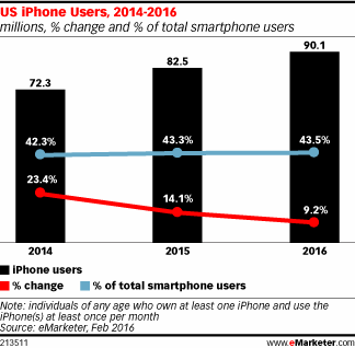US iPhone Users, 2014-2016 (millions, % change and % of total smartphone users)