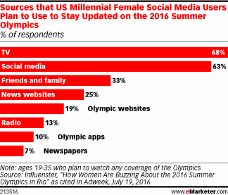 Sources that US Millennial Female Social Media Users Plan to Use to Stay Updated on the 2016 Summer Olympics (% of respondents)