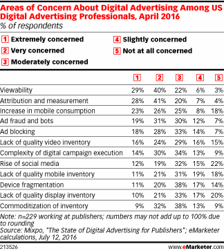 Areas of Concern About Digital Advertising Among US Digital Advertising Professionals, April 2016 (% of respondents)