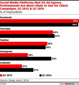 Social Media Platforms that US Ad Agency Professionals Are Most Likely to Use for Client Campaigns, Q1 2015 & Q1 2016 (% of respondents)