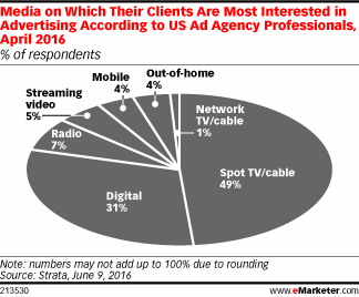 Media on Which Their Clients Are Most Interested in Advertising According to US Ad Agency Professionals, April 2016 (% of respondents)