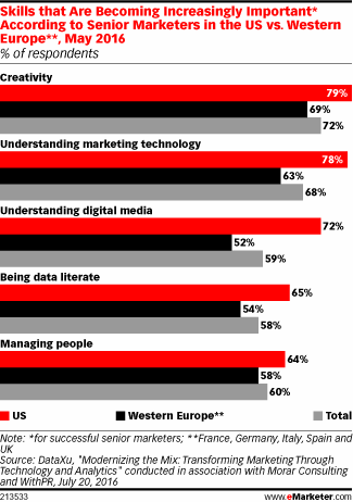 Skills that Are Becoming Increasingly Important* According to Senior Marketers in the US vs. Western Europe**, May 2016 (% of respondents)