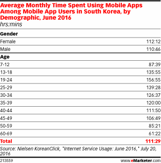 Average Monthly Time Spent Using Mobile Apps Among Android Mobile App Users in South Korea, by Demographic, June 2016 (hrs:mins)