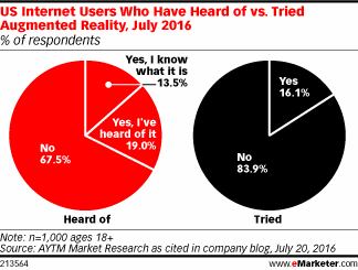 US Internet Users Who Have Heard of vs. Tried Augmented Reality, July 2016 (% of respondents)