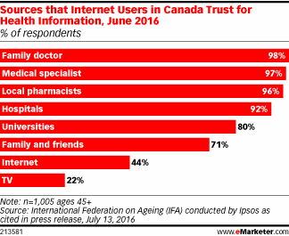 Sources that Internet Users in Canada Trust for Health Information, June 2016 (% of respondents)