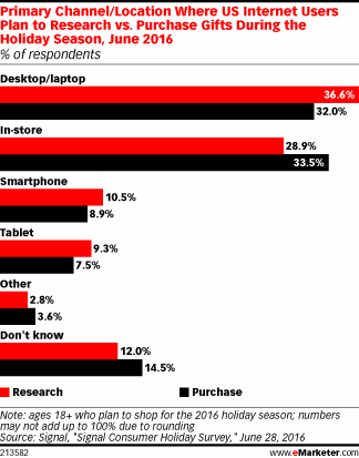 Primary Channel/Location Where US Internet Users Plan to Research vs. Purchase Gifts During the Holiday Season, June 2016 (% of respondents)