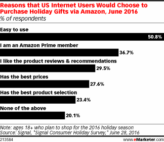 Reasons that US Internet Users Would Choose to Purchase Holiday Gifts via Amazon, June 2016 (% of respondents)