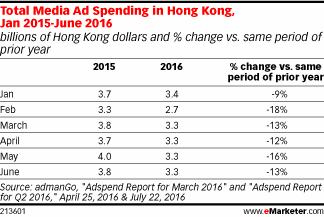 Total Media Ad Spending in Hong Kong, Jan 2015-June 2016 (billions of Hong Kong dollars and % change vs. same period of prior year)