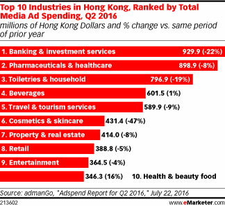 Top 10 Industries in Hong Kong, Ranked by Total Media Ad Spending, Q2 2016 (millions of Hong Kong Dollars and % change vs. same period of prior year)