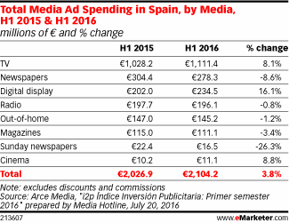 Total Media Ad Spending in Spain, by Media, H1 2015 & H1 2016 (millions of € and % change)