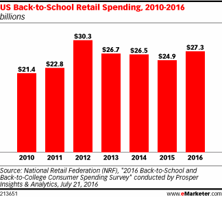 US Back-to-School Retail Spending, 2010-2016 (billions)