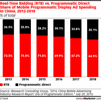Real-Time Bidding (RTB) vs. Programmatic Direct Share of Mobile Programmatic Display Ad Spending in China, 2013-2018 (% of total)