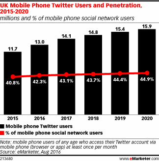 UK Mobile Phone Twitter Users and Penetration, 2015-2020 (millions and % of mobile phone social network users)