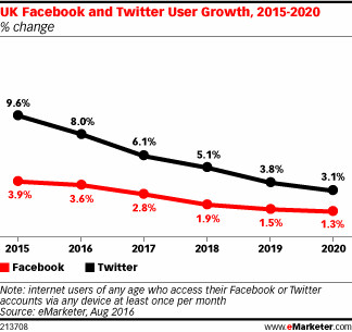 UK Facebook and Twitter User Growth, 2015-2020 (% change)