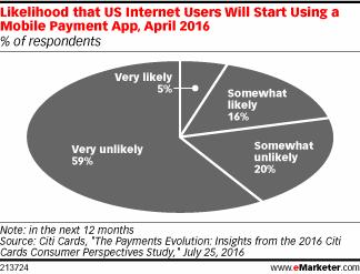 Likelihood that US Internet Users Will Start Using a Mobile Payment App, April 2016 (% of respondents)