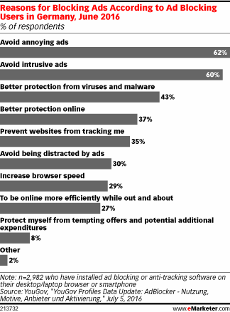 Reasons for Blocking Ads According to Ad Blocking Users in Germany, June 2016 (% of respondents)