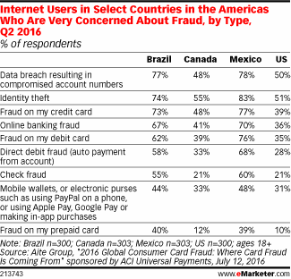 Internet Users in Select Countries in the Americas Who Are Very Concerned About Fraud, by Type, Q2 2016 (% of respondents)