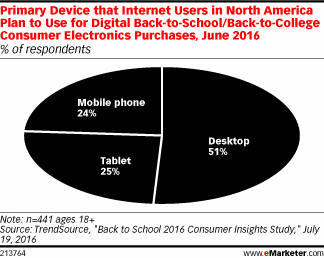 Primary Device that Internet Users in North America Plan to Use for Digital Back-to-School/Back-to-College Consumer Electronics Purchases, June 2016 (% of respondents)