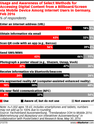 Usage and Awareness of Select Methods for Accessing Digital Content from a Billboard/Screen via Mobile Device Among Internet Users in Germany, Feb 2016 (% of respondents)