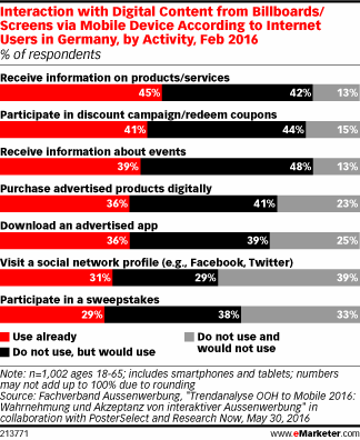 Interaction with Digital Content from Billboards/Screens via Mobile Device According to Internet Users in Germany, by Activity, Feb 2016 (% of respondents)