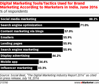 Digital Marketing Tools/Tactics Used for Brand Marketing According to Marketers in India, June 2016 (% of respondents)