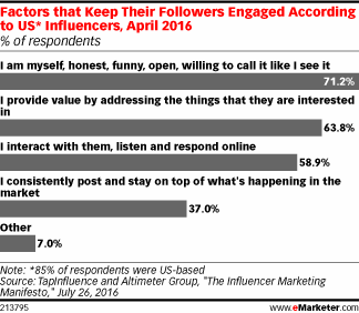 Factors that Keep Their Followers Engaged According to US* Influencers, April 2016 (% of respondents)