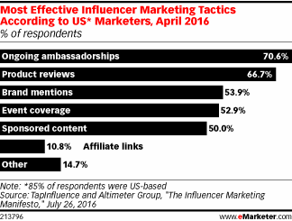 Most Effective Influencer Marketing Tactics According to US* Marketers, April 2016 (% of respondents)