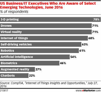 US Business/IT Executives Who Are Aware of Select Emerging Technologies, June 2016 (% of respondents)
