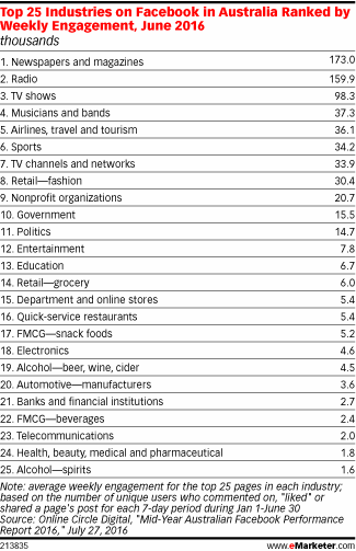 Top 25 Industries on Facebook in Australia Ranked by Weekly Engagement, June 2016 (thousands)