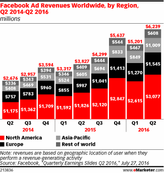 Facebook Ad Revenues Worldwide, by Region, Q2 2014-Q2 2016 (millions)