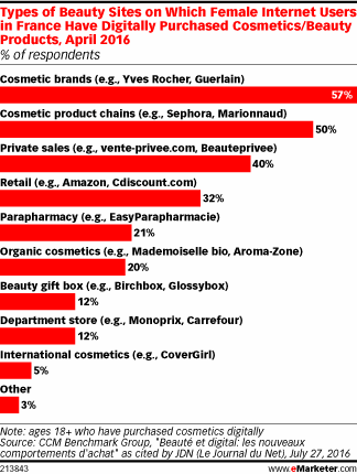 Types of Beauty Sites on Which Female Internet Users in France Have Digitally Purchased Cosmetics/Beauty Products, April 2016 (% of respondents)