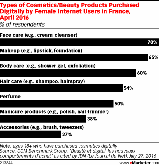 Types of Cosmetics/Beauty Products Purchased Digitally by Female Internet Users in France, April 2016 (% of respondents)