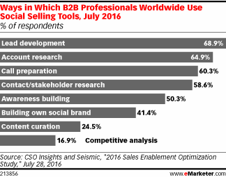 Ways in Which B2B Professionals Worldwide Use Social Selling Tools, July 2016 (% of respondents)