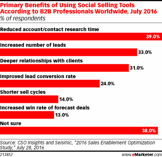 Primary Benefits of Using Social Selling Tools According to B2B Professionals Worldwide, July 2016 (% of respondents)