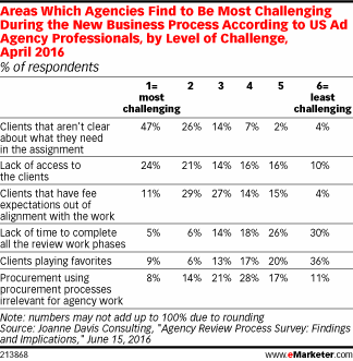 Areas Which Agencies Find to Be Most Challenging During the New Business Process According to US Ad Agency Professionals, by Level of Challenge, April 2016 (% of respondents)