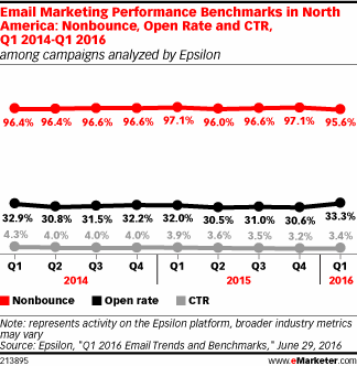 Email Marketing Performance Benchmarks in North America: Nonbounce, Open Rate and CTR, Q1 2014-Q1 2016 (among campaigns analyzed by Epsilon)