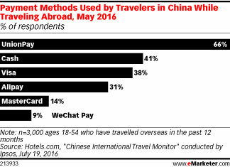 Payment Methods Used by Travelers in China While Traveling Abroad, May 2016 (% of respondents)