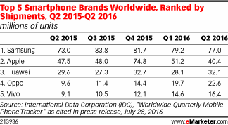Top 5 Smartphone Brands Worldwide, Ranked by Shipments, Q2 2015-Q2 2016 (millions of units)