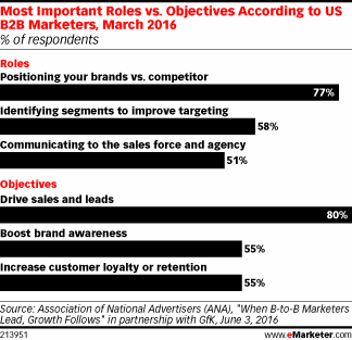 Most Important Roles vs. Objectives According to US B2B Marketers, March 2016 (% of respondents)
