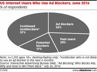 US Internet Users Who Use Ad Blockers, June 2016 (% of respondents)
