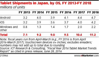 Tablet Shipments in Japan, by OS, FY 2013-FY 2018 (millions of units)