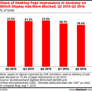 Share of Desktop Page Impressions in Germany on Which Display Ads Were Blocked, Q2 2015-Q2 2016 (% of total)