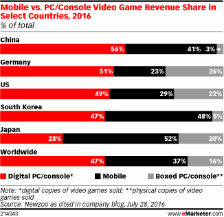 Mobile vs. PC/Console Video Game Revenue Share in Select Countries, 2016 (% of total)