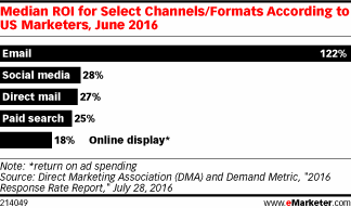 B2B Marketing Stat: Email ROI is High