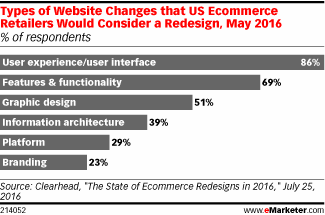 Types of Website Changes that US Ecommerce Retailers Would Consider a Redesign, May 2016 (% of respondents)